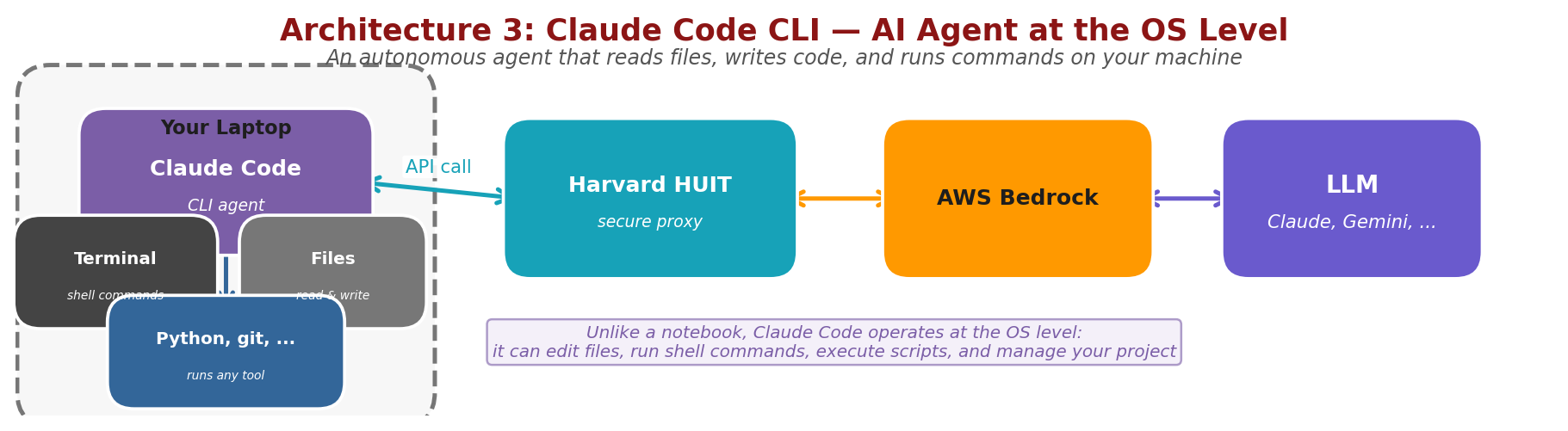 Architecture 3: Claude Code CLI — AI agent at the OS level