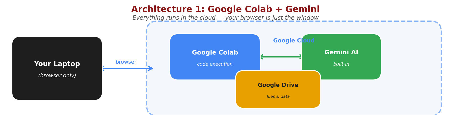 Architecture 1: Google Colab + Gemini — everything runs in the cloud