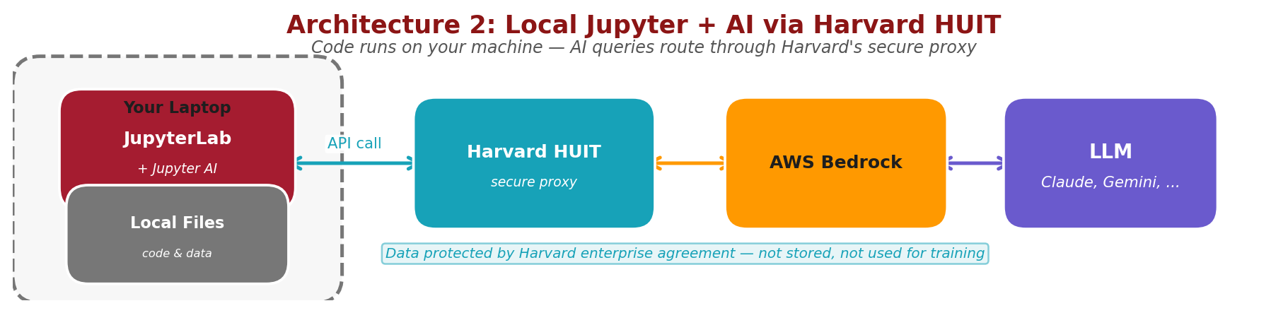 Architecture 2: Local Jupyter + AI via Harvard HUIT proxy